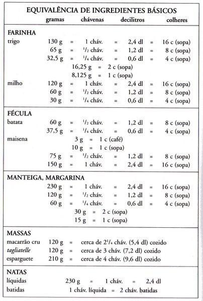 Saiba Como Usar Esta Conversão na Cozinha