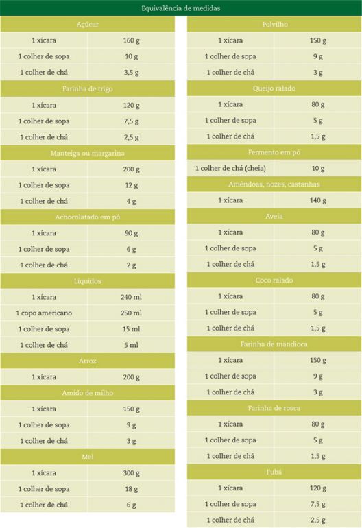 Aprenda Como Medir Corretamente os Ingredientes