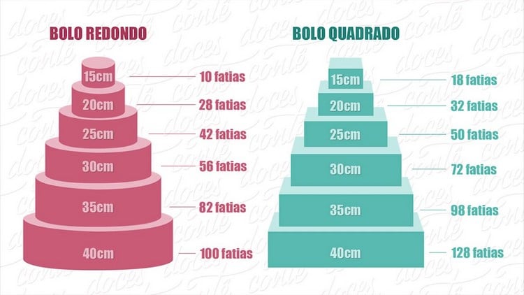 Aprenda a Calcular Quantas Pessoas Serão Servidas por Esse Tamanho de Bolo