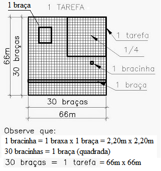 Como Medir Uma Tarefa de Terra?