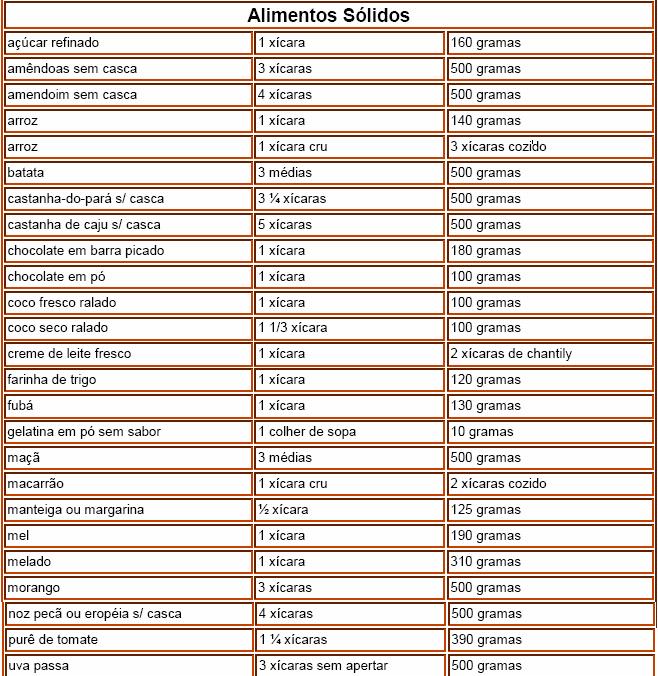 Entenda o Equivalente em Xícaras de 500g de Ingredientes Sólidos e Líquidos