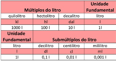 Calcule 3 5 dm3 em Litros