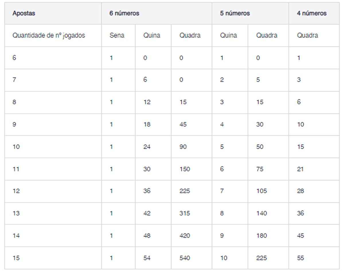 Saiba como calcular o prêmio de quatro acertos na Mega-sena