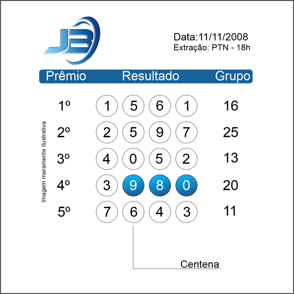 Saiba como calcular seu lucro com uma Centena do 1 ao 5