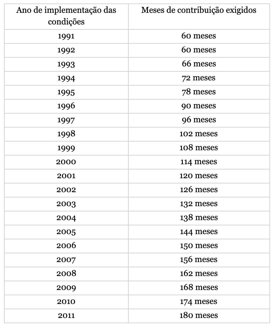 Uma Visão Geral de 120 Meses