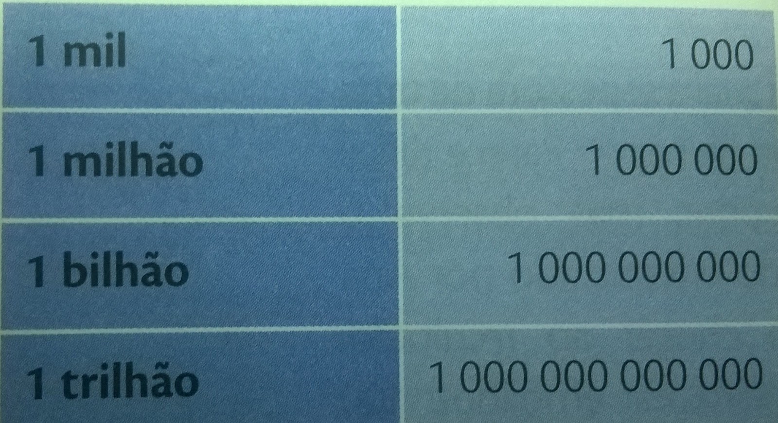 O Que Significa Ter Um Milhão de Zeros?