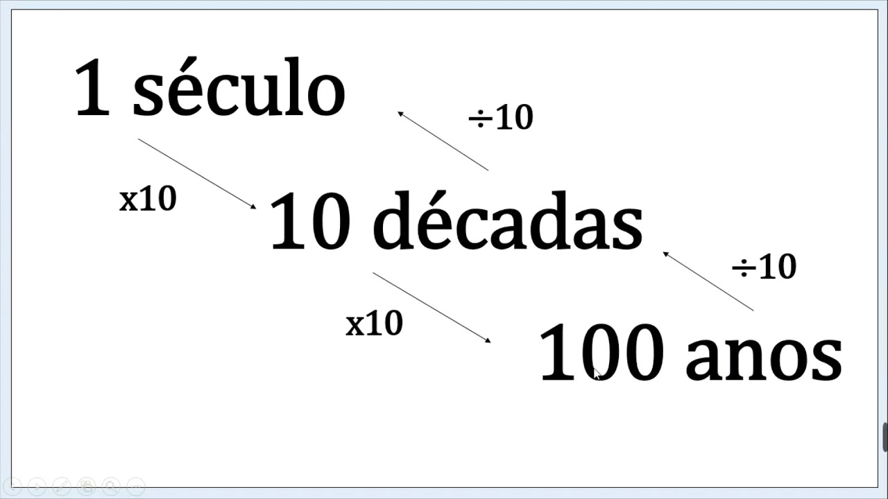 Entendendo a Diferença entre uma Década e um Século