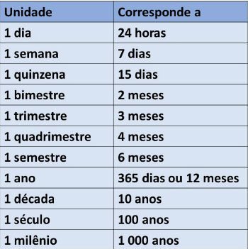 Calculando o Tempo Total em Horas e Dias