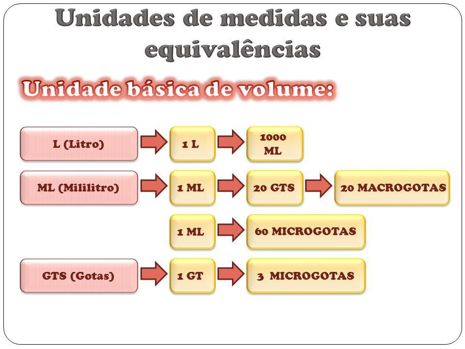 Compreendendo as Unidades de Medida Usadas na Conversão