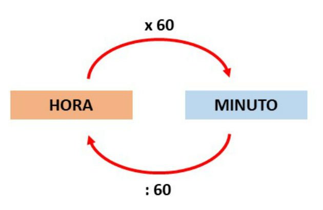 Compreendendo o Cálculo: Transformando Horas em Minutos