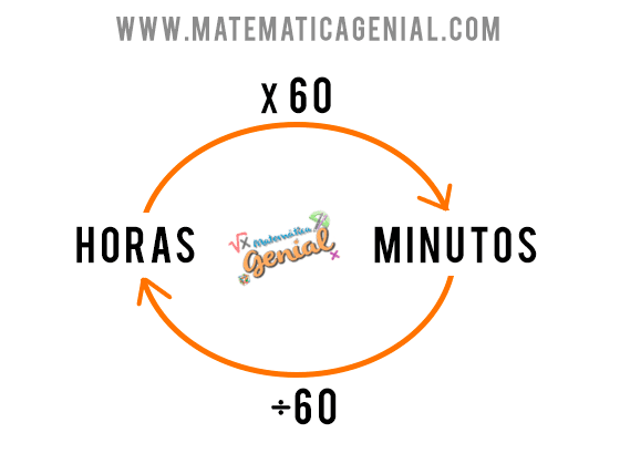 Aprendendo com Exemplos Práticos: Calculando o Tempo Total de 5 Horas