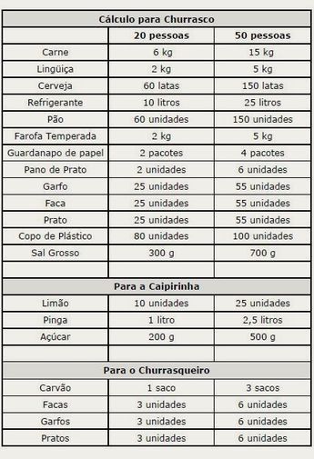 Conclusão: A Quantidade Ideal De Carne Para Uma Festa De 50 Pessoas