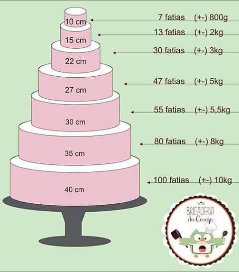 Saiba Como Determinar a Quantidade Certa de Massa Para um Bolo de 40 Porções