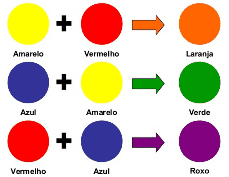 Aprenda Como Obter Uma Cor Única a Partir de Dois Primários